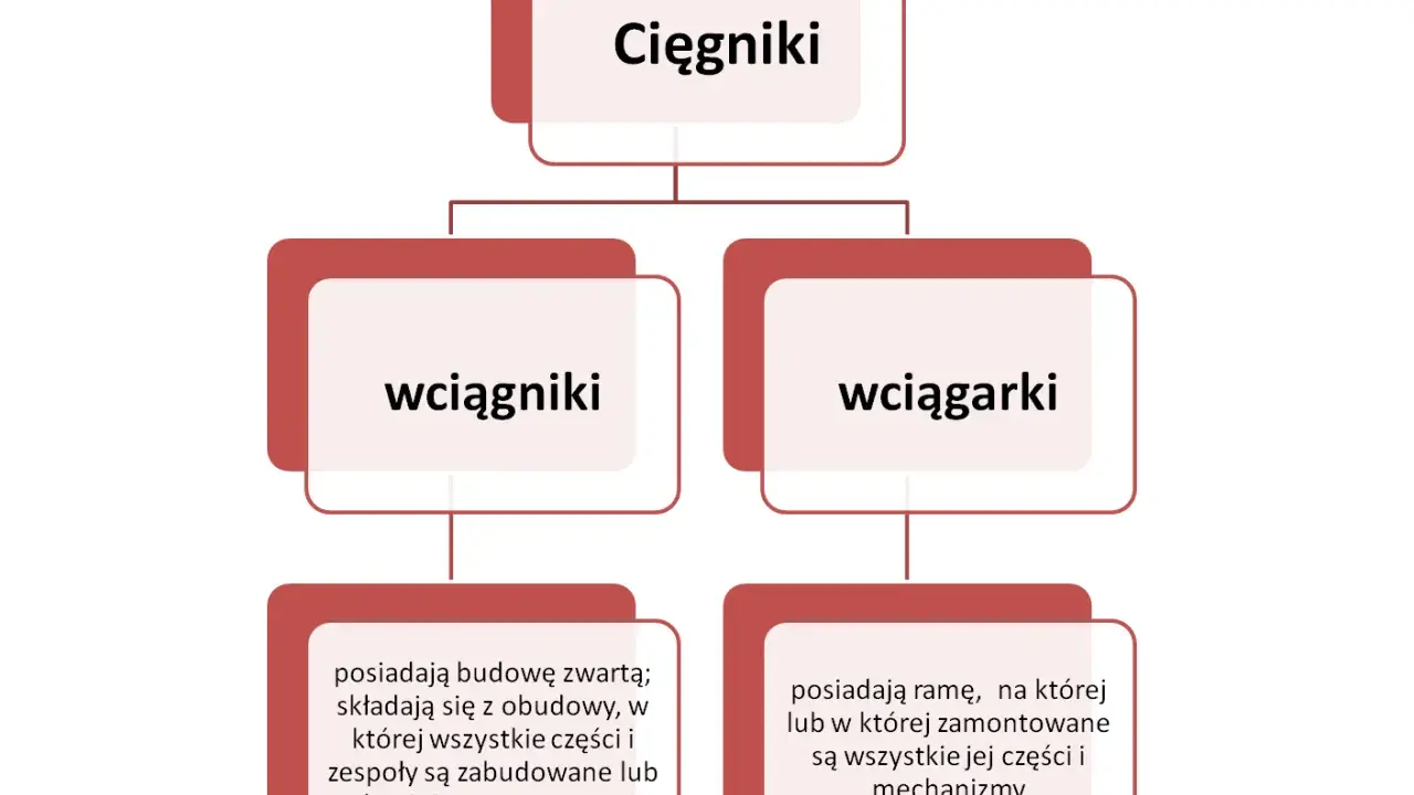 Diagram porównujący wciągniki i wciągarki. Wciągniki mają zwartą budowę, a wciągarki ramę.