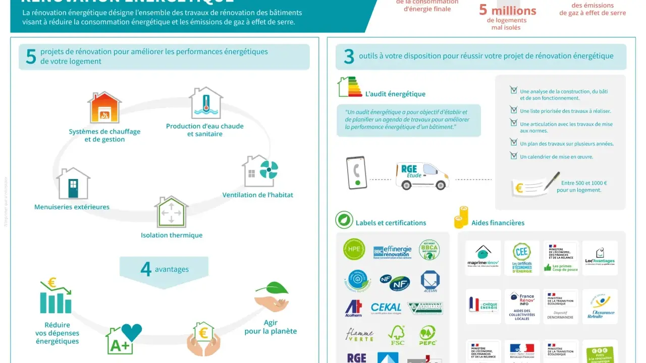 Infographie sur la rénovation énergétique : 5 projets, 3 outils, 4 avantages (confort, économies, planète, patrimoine) et aides financières. L'isolation thermique écologique est clé.