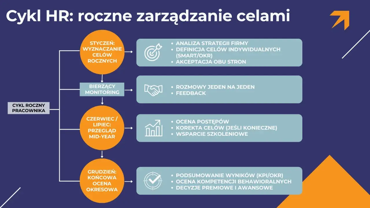 Cykl roczny pracownika: wyznaczanie celów, bieżący monitoring, przegląd mid-year i ocena końcowa. Kluczowe dla rozwoju pracownika.