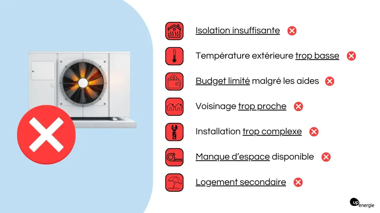 Une pompe à chaleur avec un gros X rouge. Liste des raisons pour lesquelles une marque de pompe à chaleur est à éviter : isolation, température, budget, voisinage, installation, espace, logement secondaire.