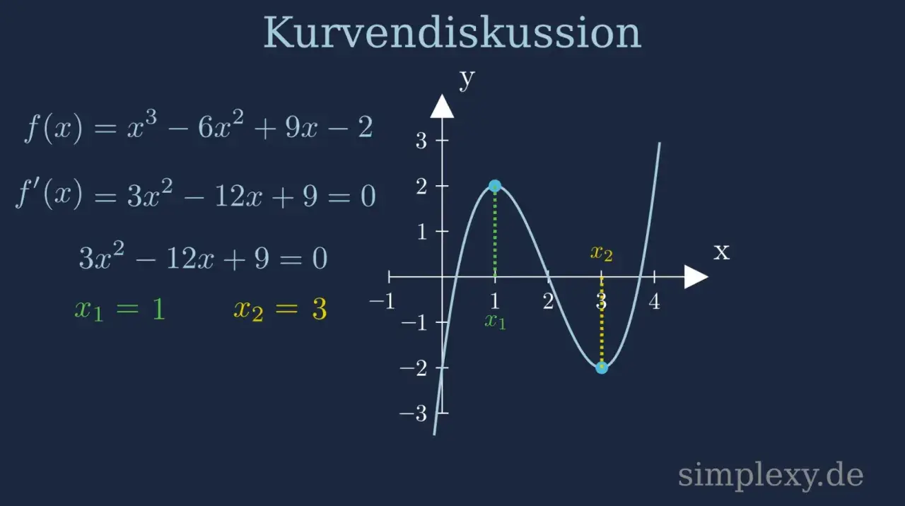 Kurvendiskussion: Graph einer Funktion mit zwei Extrempunkten bei x=1 und x=3.