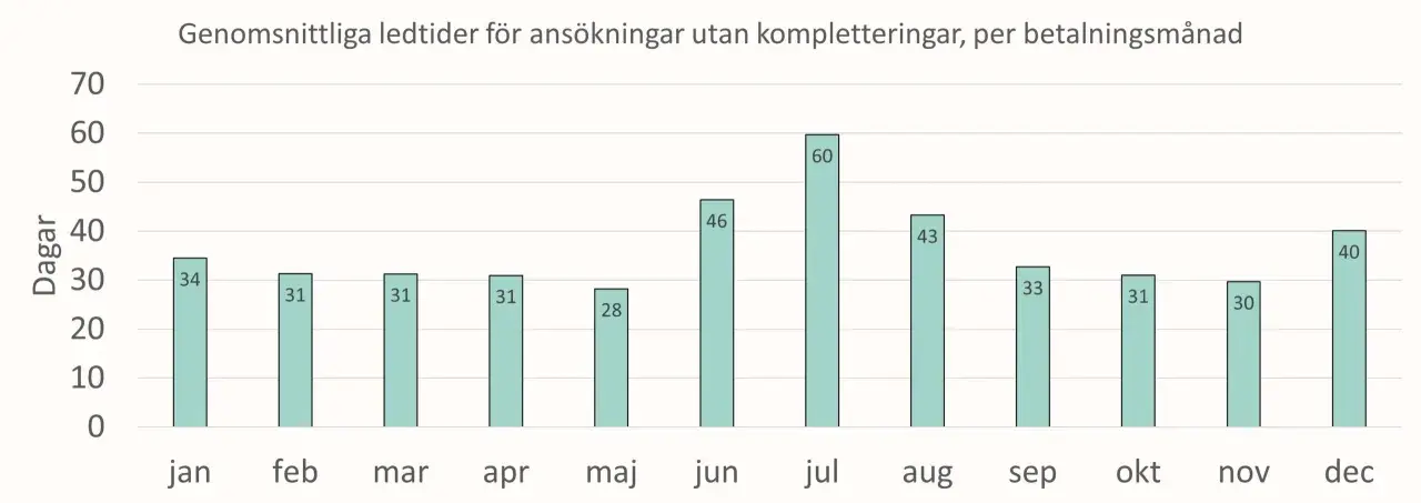 Diagram visar genomsnittliga ledtider i dagar för ansökningar utan kompletteringar, per månad. Högst ledtid var i juli (60 dagar), vilket kan påverka processer hos etikprövningsnämnden.