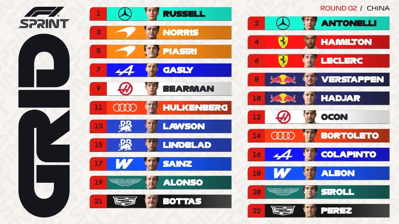 Resultado carrera sprint: Russell lidera, seguido por Antonelli. Norris, Piastri y Gasly completan los primeros puestos.