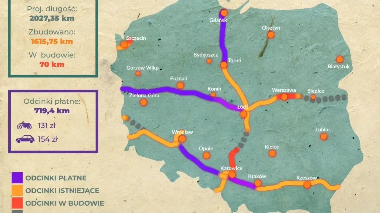 Mapa Polski z zaznaczonymi drogami ekspresowymi i autostradami. Kolory oznaczają: fioletowy - odcinki płatne, pomarańczowy - istniejące, czerwony - w budowie, szary - planowane. Podano długość dróg i opłaty.