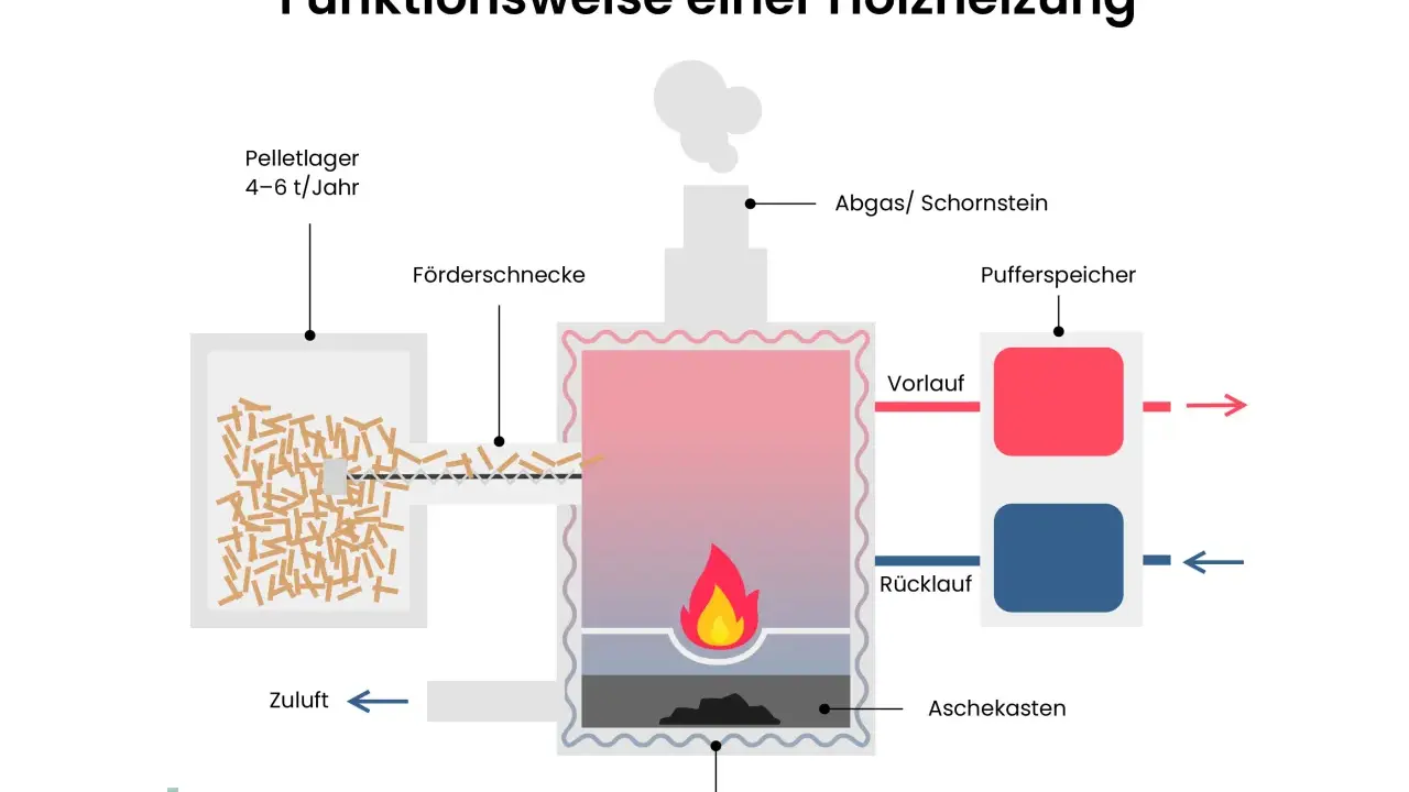 Schema einer Holzheizung: Pellets aus dem Lager werden zugeführt, verbrannt, erzeugen Wärme für den Wassermantel und Pufferspeicher. Nachhaltige energie holz.