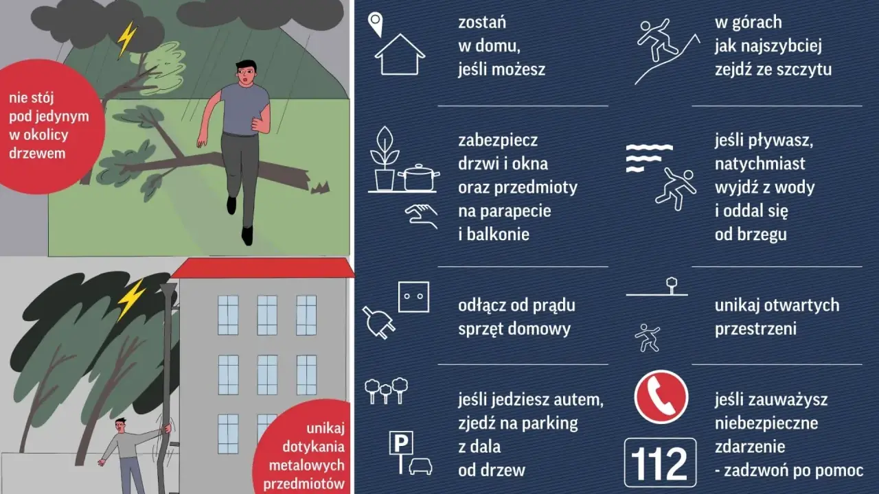 Grafika pokazuje, jak zachować się podczas burzy. W górach zejdź ze szczytu, unikaj drzew i metalowych przedmiotów. Zabezpiecz dom i odłącz sprzęt. W razie potrzeby zadzwoń pod 112.