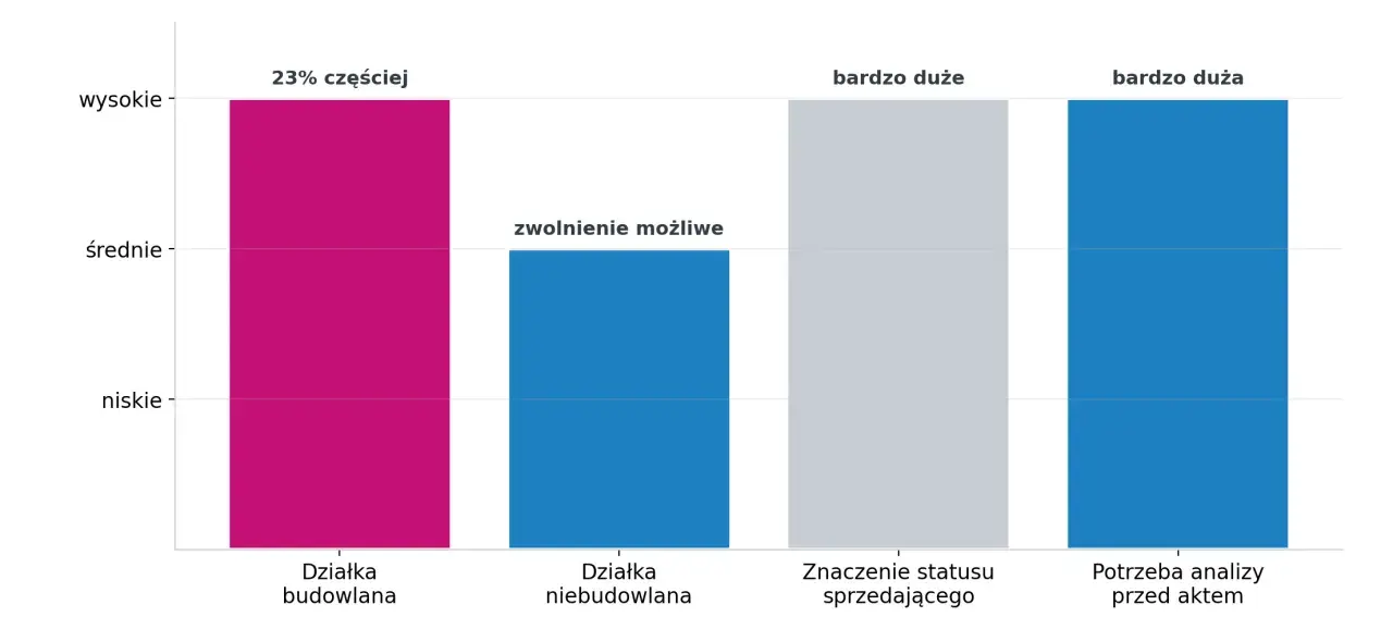 Kto płaci podatek od sprzedaży działki budowlanej? Wykres pokazuje, że przy działce budowlanej zwolnienie jest możliwe, a analiza przed aktem jest bardzo duża.