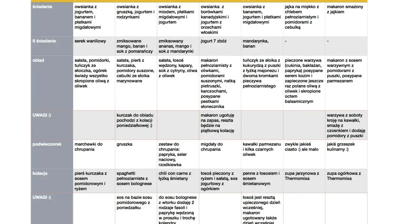 Przykładowe menu tygodniowe: dieta wysokobiałkowa jadłospis na 7 dni. Tabela zawiera propozycje posiłków na każdy dzień tygodnia.