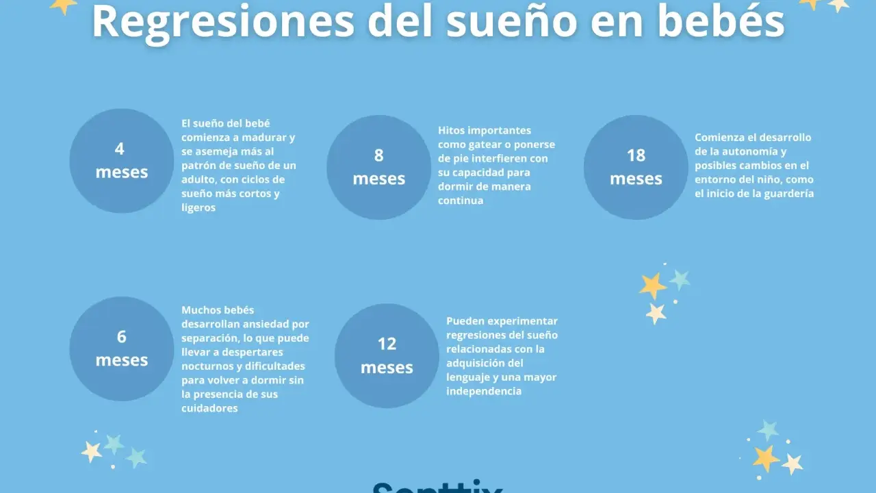Ilustración sobre qué son las regresiones del sueño en bebés, mostrando hitos a los 4, 6, 8, 12 y 18 meses.