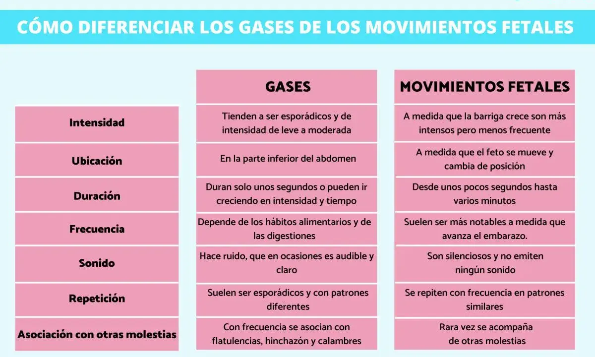 Tabla compara gases premenstruales o embarazo. Los gases son esporádicos, en abdomen bajo, y ruidosos. Los movimientos fetales son más intensos, silenciosos y se repiten.