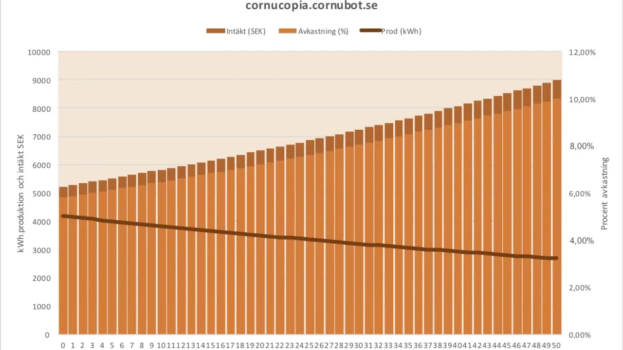 Grafen visar hur avkastning solceller ökar över tid, med intäkter i SEK och produktion i kWh.