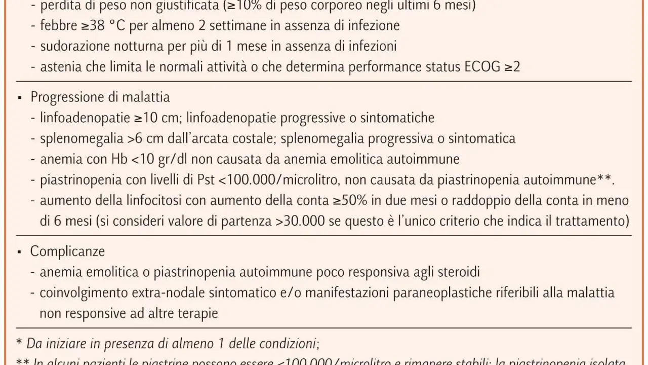 Sintomi, progressione e complicanze della leucemia linfatica cronica: perdita di peso, febbre, sudorazione, astenia, linfoadenopatie, splenomegalia, anemia, piastrinopenia.