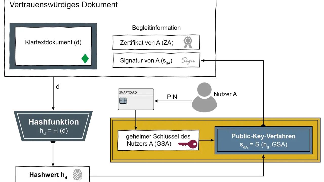 Schema zeigt kryptographische Beispiele: Hashfunktion, Smartcard, Public-Key-Verfahren zur Erstellung einer digitalen Signatur.