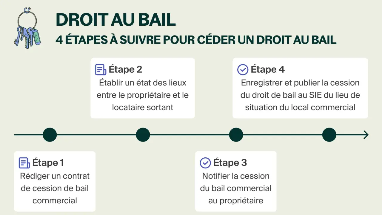 Infographie "Droit au bail" : 4 étapes pour céder un droit au bail commercial, de la rédaction du contrat à l'enregistrement.