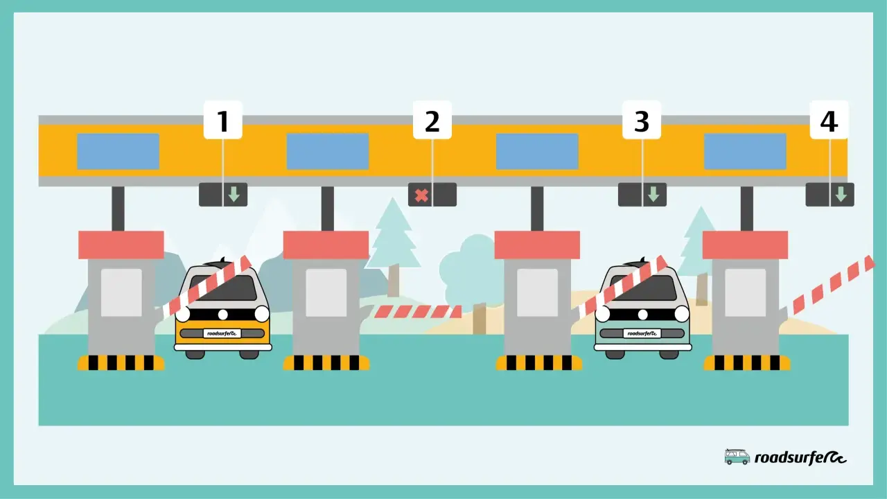 Illustration von Mautstellen in Portugal. Ein Auto fährt durch eine offene Schranke, um die Portugal Maut zu umgehen.