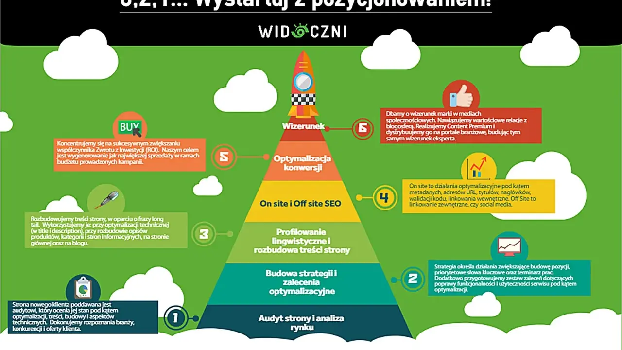 Piramida działań SEO: audyt, strategia, profilowanie, on/off site SEO, optymalizacja konwersji, wizerunek. Pozycjonowanie szerokie w praktyce.
