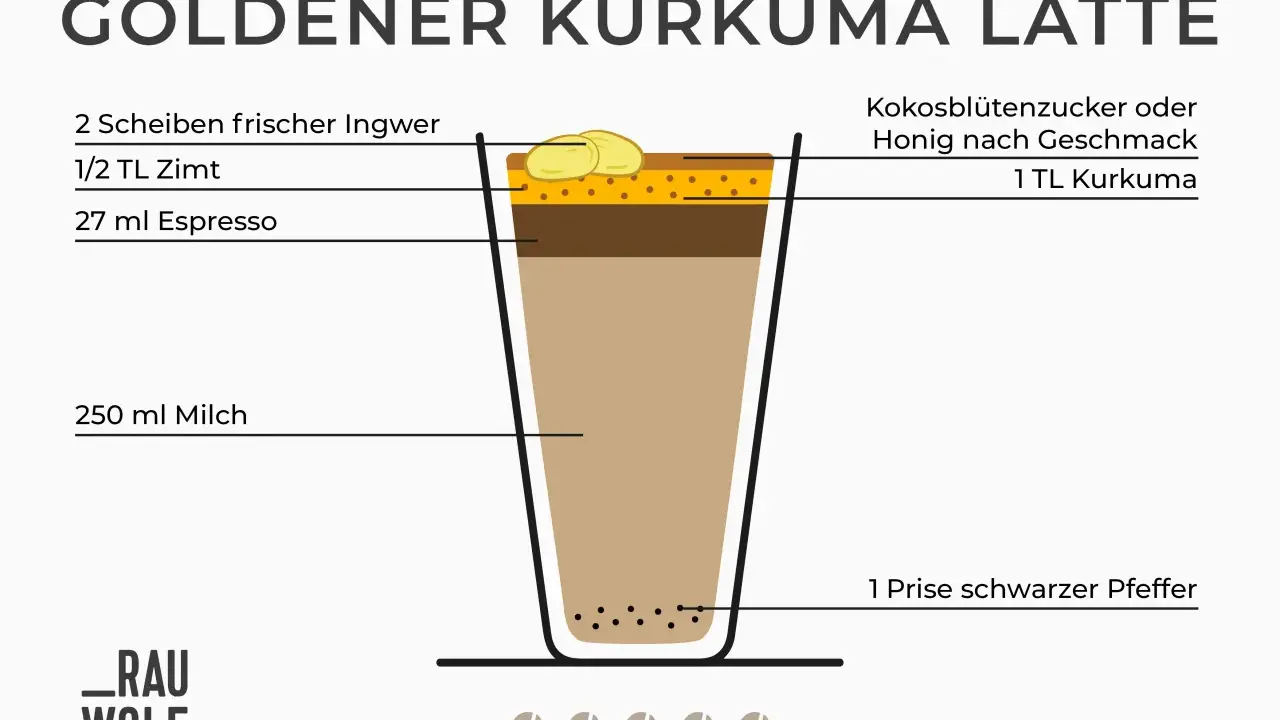 Goldener Kurkuma Latte: Zutaten wie Ingwer, Zimt, Espresso, Milch, Kurkuma, Pfeffer und Süßungsmittel werden für dieses Getränk benötigt.