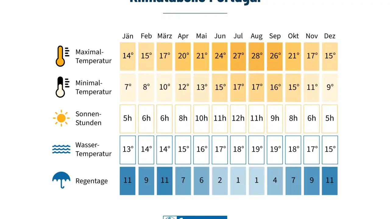 Klimatabelle Portugal: Im Oktober beträgt die Maximaltemperatur 21°, die Minimaltemperatur 15° und es gibt 8 Sonnenstunden. Das Wetter ist mild.