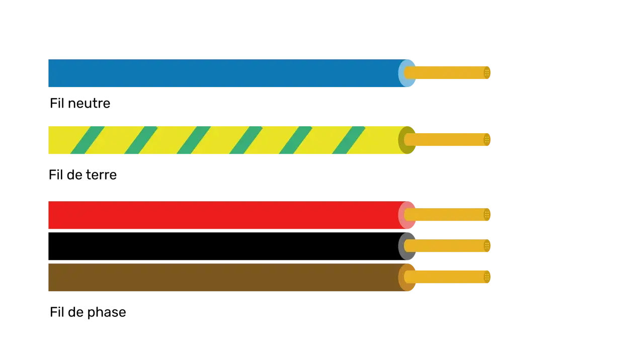 Fils électriques : bleu (neutre), jaune et vert (terre), rouge et noir (phase). La couleur fil électrique est essentielle pour l'identification.