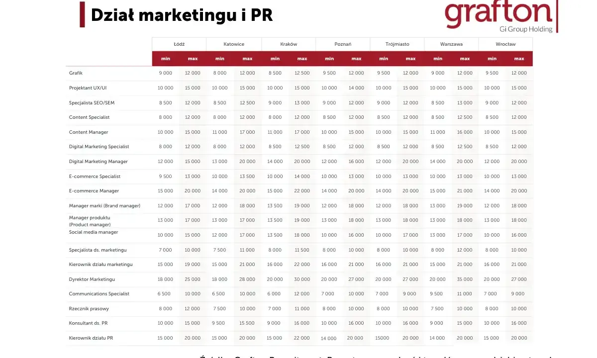 Tabela pokazuje, ile zarabia marketingowiec na różnych stanowiskach w Polsce.