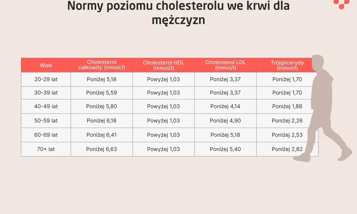 Tabela norm cholesterolu LDL dla mężczyzn. Podwyższony cholesterol LDL może być niebezpieczny.