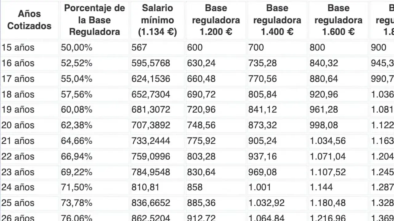 Tabla que muestra cómo los años cotizados y el porcentaje de la base reguladora influyen en la pensión contributiva, con diferentes bases de cotización.