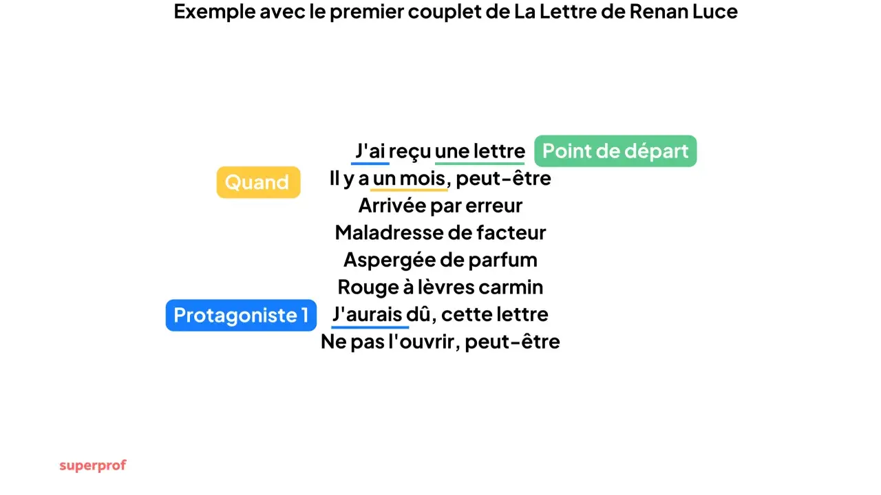 Extrait d'une chanson sur l'écriture : "Quand j'ai reçu une lettre... Arrivée par erreur... J'aurais dû, cette lettre...