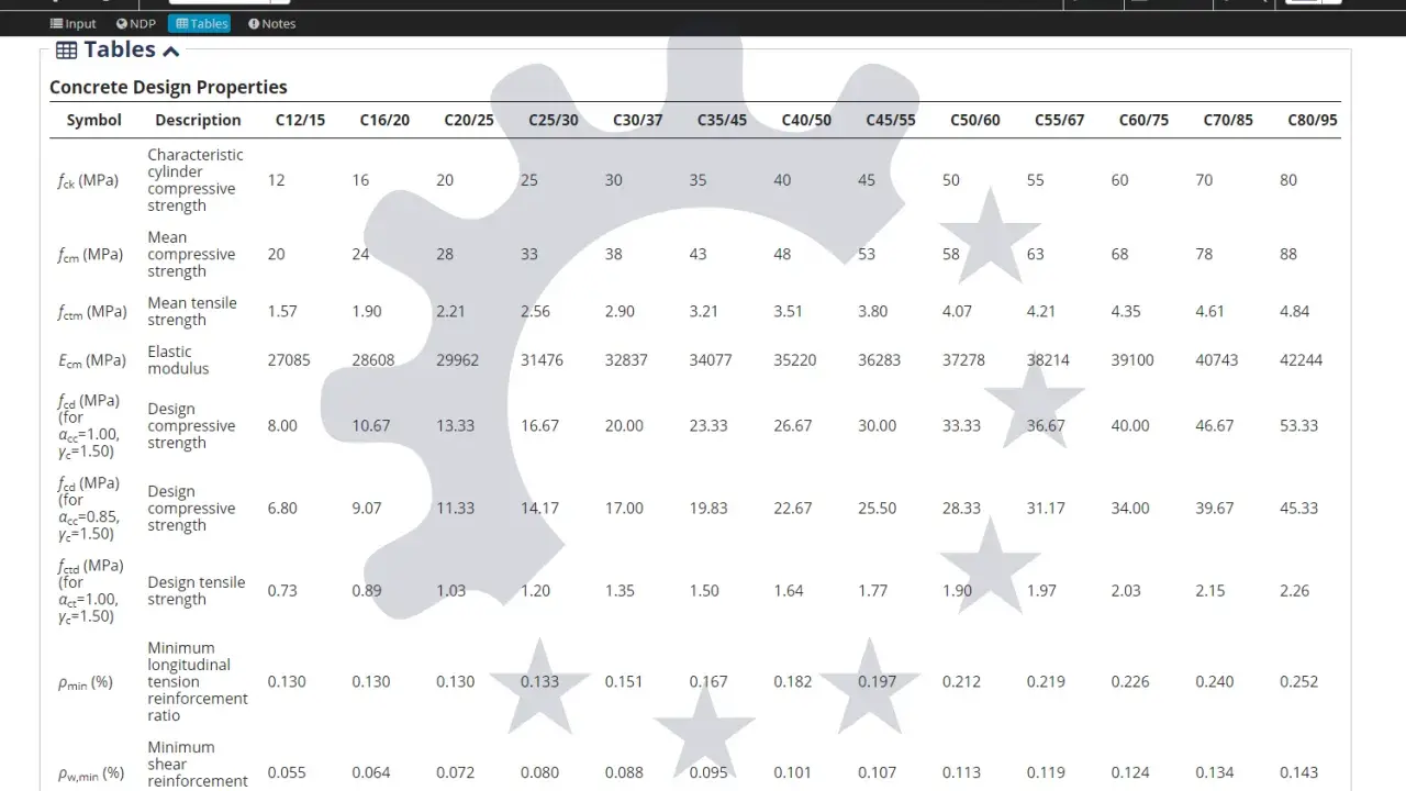 Tabla de propiedades de diseño del hormigón, mostrando la resistencia a compresión y tracción, módulo elástico y ratios de armadura para diferentes clases de hormigón, indicando la **densidad del hormigón** implícita en sus propiedades.