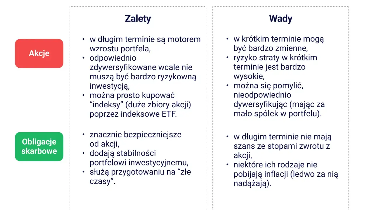 Zalety i wady akcji i obligacji. Akcje jako inwestycje w akcje mogą napędzać wzrost portfela, ale wiążą się z ryzykiem.