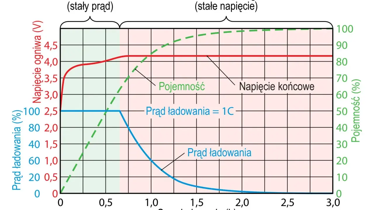 Wykres pokazuje ładowanie akumulatora: prąd stały, napięcie stałe, pojemność akumulatora samochodowego, napięcie ogniwa i czas ładowania.