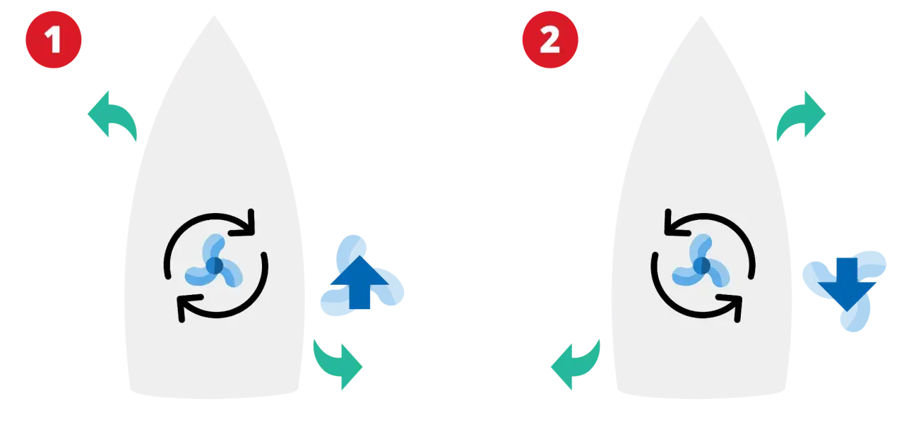 Illustration 1 montre une hélice tournant dans un sens, créant un flux d'eau vers l'avant. Illustration 2 montre l'hélice tournant dans l'autre sens, créant un flux d'eau vers l'arrière.