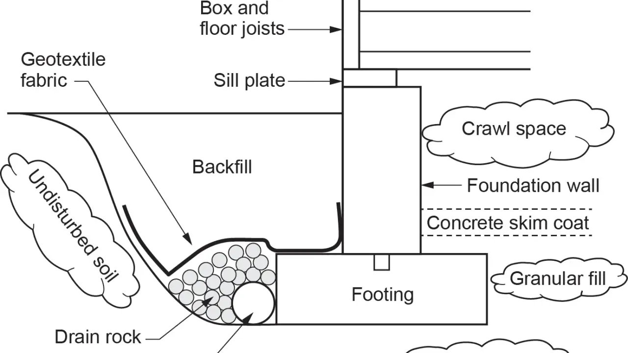 Diagrama de una zanja drenante con tubería perforada, grava y geotextil para proteger la cimentación.