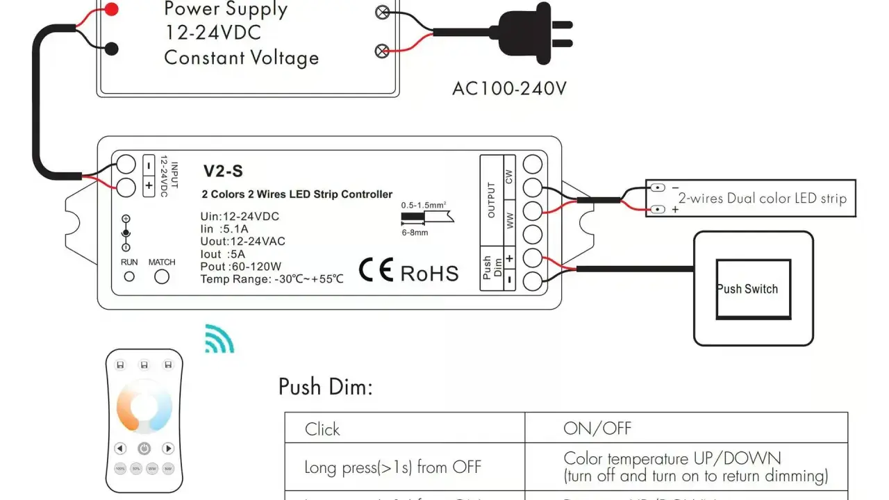 Schemat podłączenia taśmy LED 230V: zasilacz, kontroler V2-S, taśma dwukolorowa, pilot i przycisk.