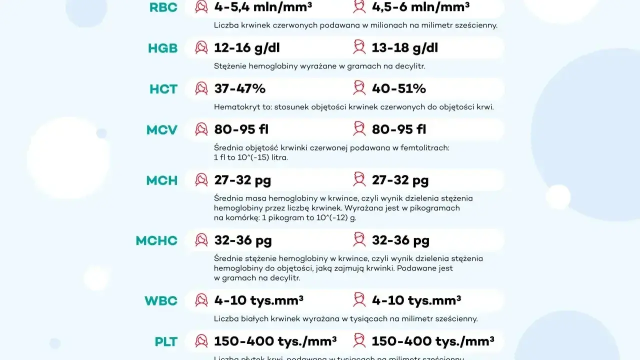 Tabela z normami badań krwi: RBC, HGB, HCT, MCV, MCH, MCHC, WBC, PLT. Określa jakie ciśnienie i inne parametry są w normie.