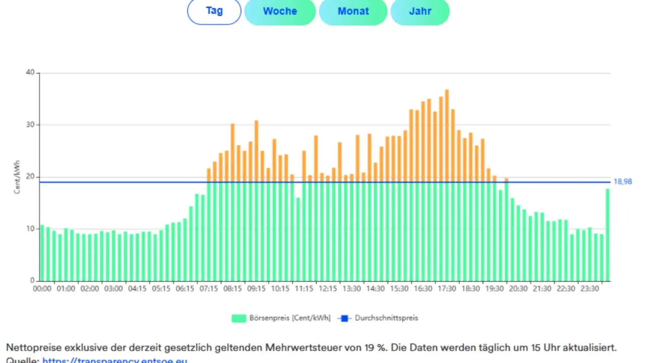 Diagramm zeigt die Strompreisentwicklung für die Industrie. Grüne Balken zeigen Börsenpreise, orange Balken Spitzenpreise. Der Durchschnittspreis liegt bei 18,98 Cent/kWh.