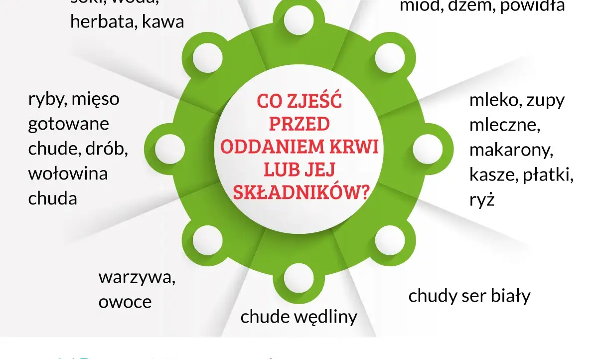Jak podnieść hemoglobinę przed oddaniem krwi? Zjedz chude mięso, ryby, warzywa, owoce, pieczywo, nabiał. Unikaj tłustych wędlin.