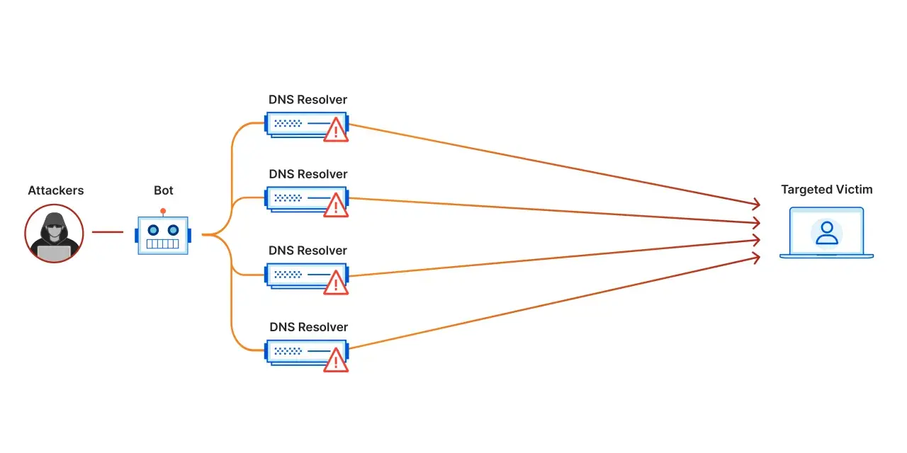 Angreifer nutzen einen Bot, um mehrere DNS-Resolver zu überlasten und einen DDoS-Angriff auf ein Ziel auszuführen.