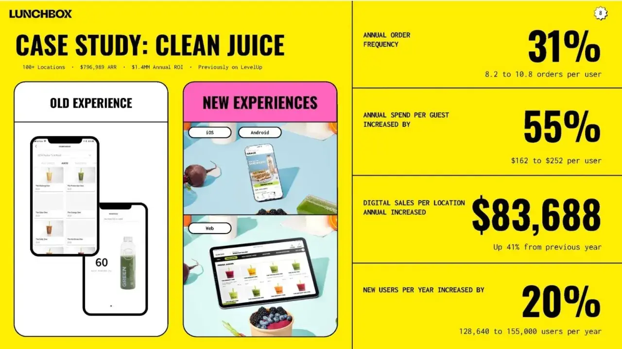 Prezentacja sprzedażowa przykład: Case Study Clean Juice pokazuje wzrost sprzedaży o 31% i 55% dzięki nowym doświadczeniom.