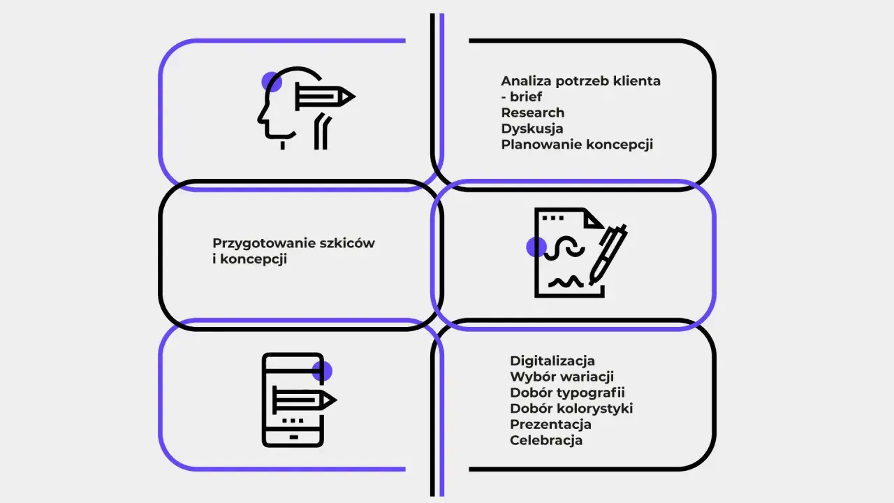 Proces tworzenia logo: analiza, szkice, digitalizacja, prezentacja.