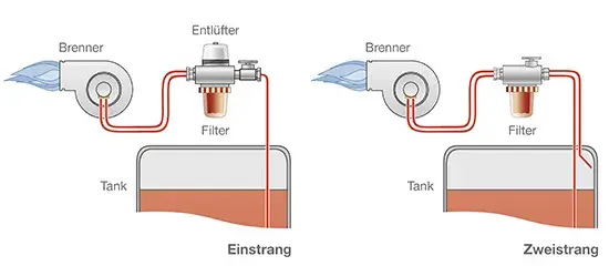 Effiziente Lösungen für heizung ölfilter einstrang: Funktionen und Tipps