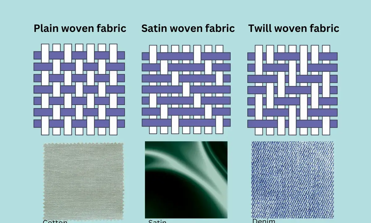 Illustrations of plain, satin, and twill fabric weave types, with examples of cotton, satin, and denim fabrics below.