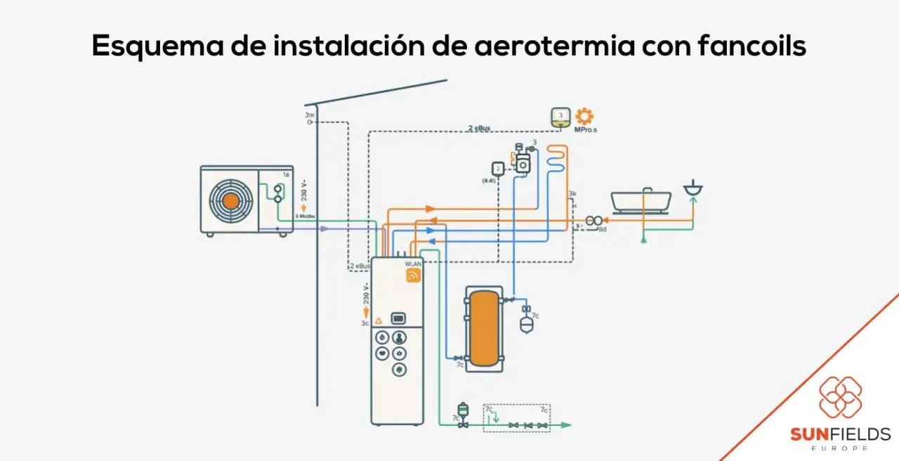 Diagrama de aerotermia con unidad exterior, caldera, y fancoils. Muestra conexiones eléctricas y de fluidos.
