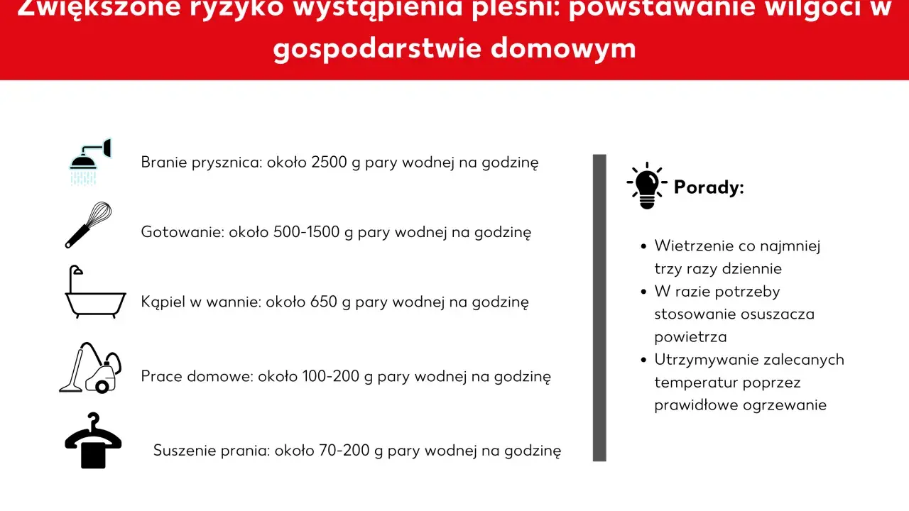 Jak zwiększyć wilgotność powietrza w domu? Obraz pokazuje źródła pary wodnej (prysznic, gotowanie, kąpiel, prace domowe, suszenie prania) i porady dotyczące jej redukcji.