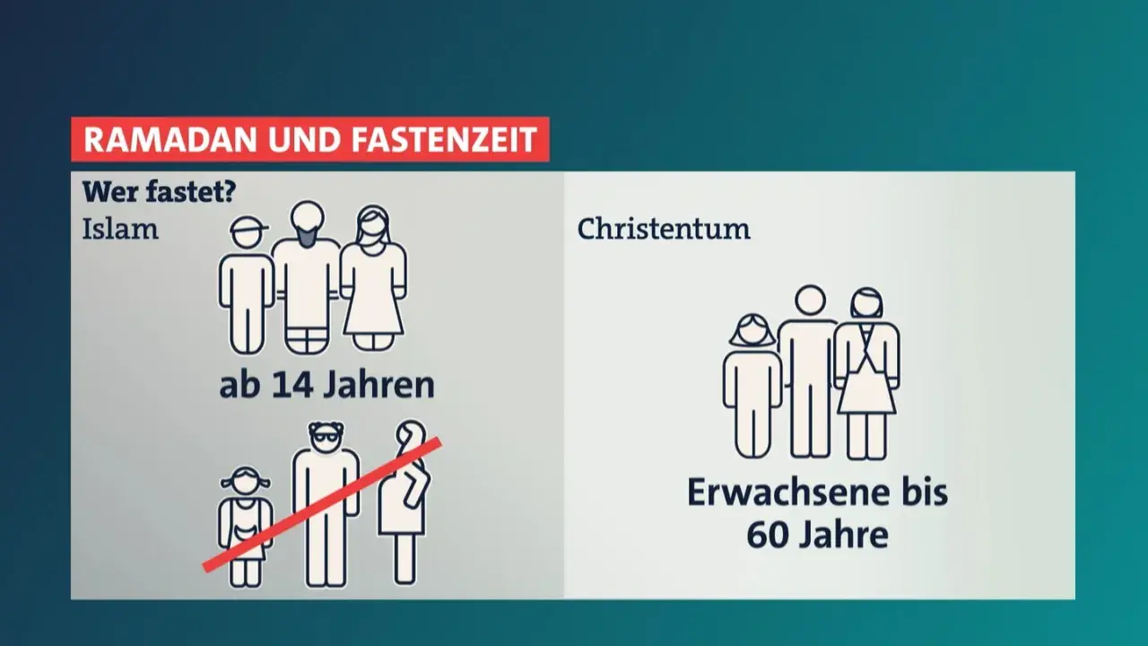 Ramadan und Fastenzeit: Im Islam fasten Muslime ab 14 Jahren. Im Christentum fasten Erwachsene bis 60 Jahre.