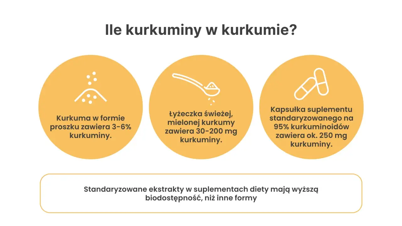 Jak spożywać kurkumę leczniczo? Porównanie zawartości kurkuminy w proszku, świeżej kurkumie i kapsułkach suplementu.