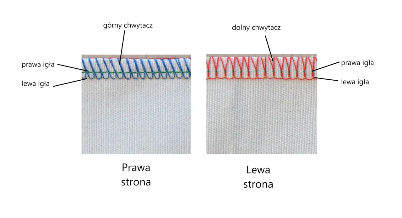 Dwa ściegi owerlokowe: prawy z górnym i dolnym chwytaczem, lewy z dolnym. Różne nici do overlocka dają odmienny efekt.
