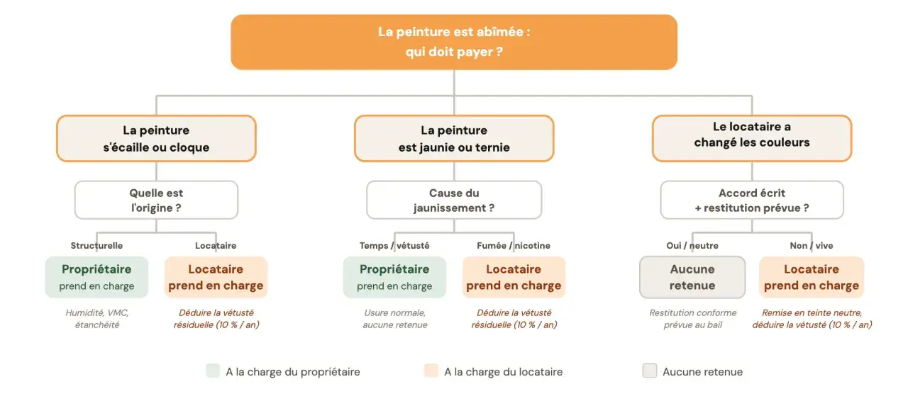 Diagramme de décision pour déterminer qui paie pour une peinture abîmée, en tenant compte de la vétusté et de l'origine des dommages.