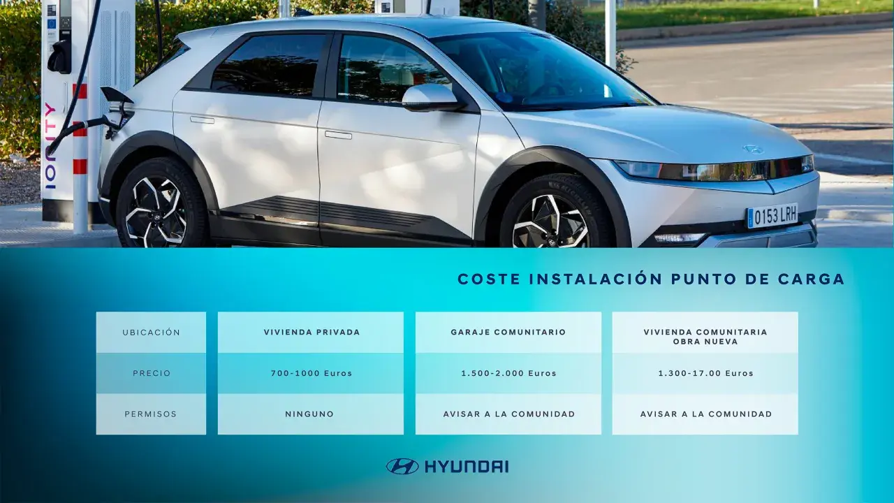 Coche eléctrico cargando. Tabla de costes: cuánto cuesta instalar un cargador de coche eléctrico en vivienda privada (700-1000€), garaje comunitario (1.500-2.000€) o obra nueva (1.300-1.700€).