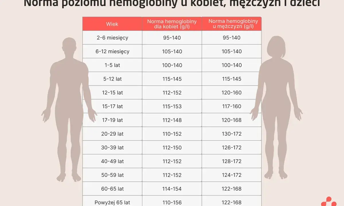 Tabela norm hemoglobiny (hgb) u psa i człowieka wg wieku i płci.