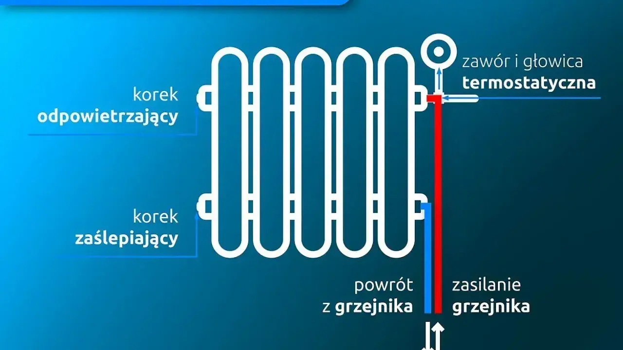 Schemat pokazuje podłączenie boczne grzejnika drabinkowego z prawej strony. Zasilanie grzejnika jest po prawej stronie, a powrót po lewej.
